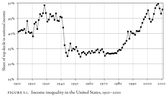 US income inequality 1910-2010